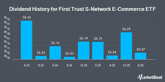 Dividend History for First Trust S-Network E-Commerce ETF (NASDAQ:ISHP)