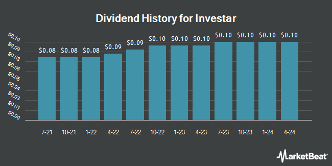Dividend History for Investar (NASDAQ:ISTR)