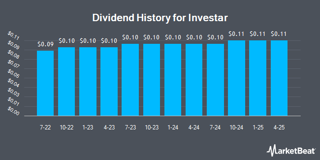 Dividend History for Investar (NASDAQ:ISTR)