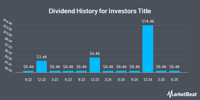 Dividend History for Investors Title (NASDAQ:ITIC)