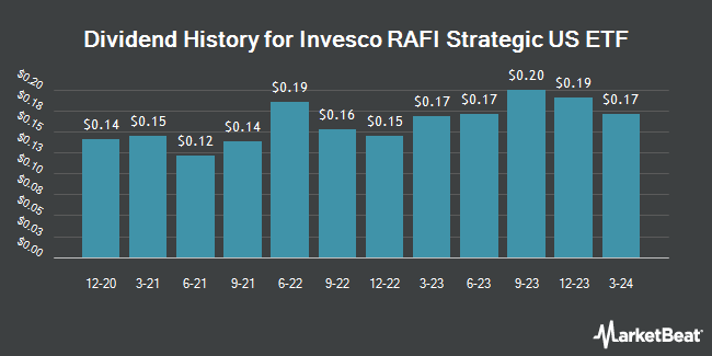Dividend History for Invesco RAFI Strategic US ETF (NASDAQ:IUS)