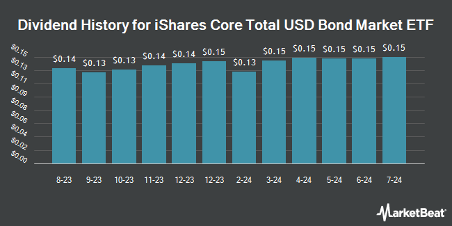 Dividend History for iShares Core Total USD Bond Market ETF (NASDAQ:IUSB)