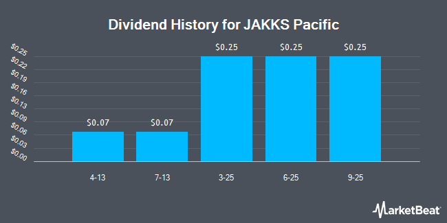 Dividend History for JAKKS Pacific (NASDAQ:JAKK)