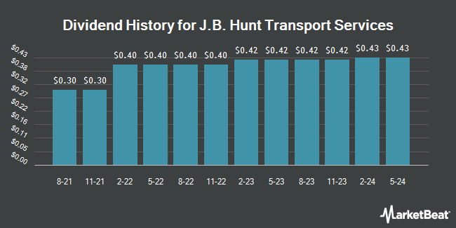 Dividend History for J.B. Hunt Transport Services (NASDAQ:JBHT)