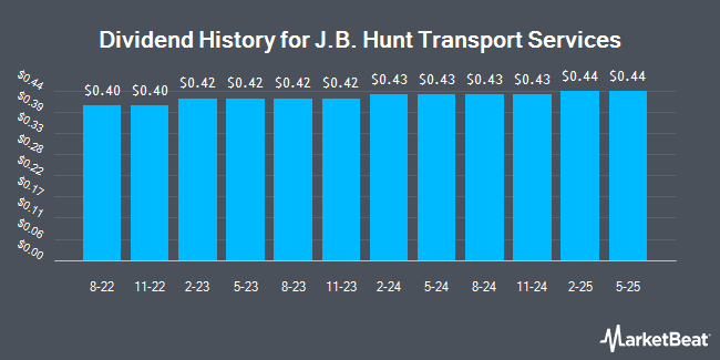 DividendChart J.B. Hunt Transport Services, Inc. (JBHT) to Issue Quarterly Dividend of $0.44 on February 21st