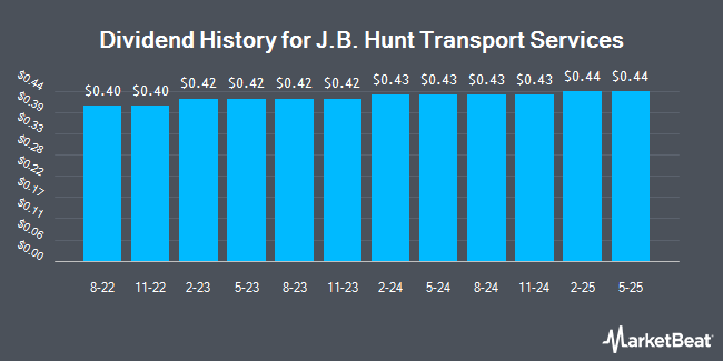 Dividend History for J.B. Hunt Transport Services (NASDAQ:JBHT)