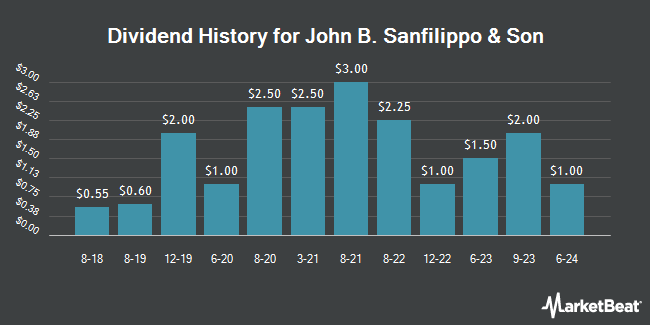 Dividend History for John B. Sanfilippo & Son (NASDAQ:JBSS)