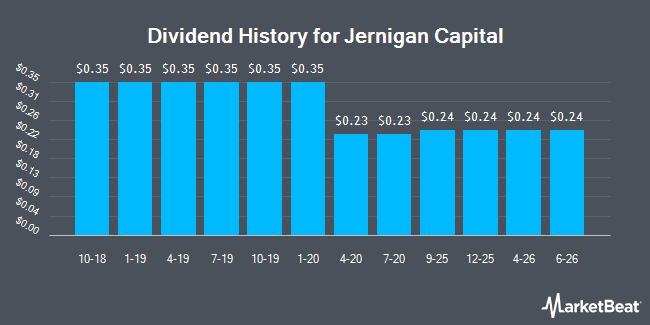 Dividend History for Jernigan Capital (NASDAQ:JCAP)
