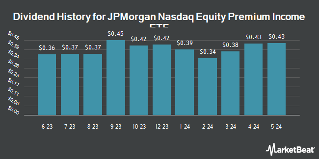 Dividend History for JPMorgan Nasdaq Equity Premium Income ETF (NASDAQ:JEPQ)