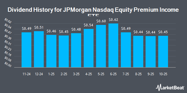 Dividend History for JPMorgan Nasdaq Equity Premium Income ETF (NASDAQ:JEPQ)