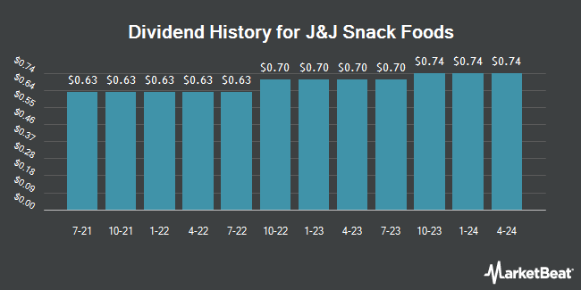 Dividend History for J&J Snack Foods (NASDAQ:JJSF)