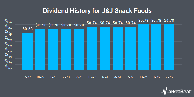 Dividend History for J&J Snack Foods (NASDAQ:JJSF)