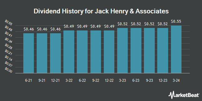 Dividend History for Jack Henry & Associates (NASDAQ:JKHY)