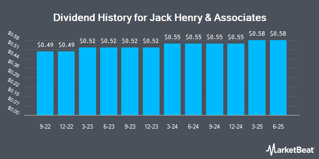 Dividend History for Jack Henry & Associates (NASDAQ:JKHY)