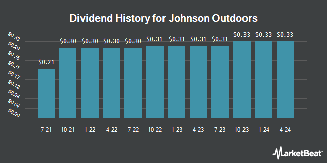 Dividend History for Johnson Outdoors (NASDAQ:JOUT)