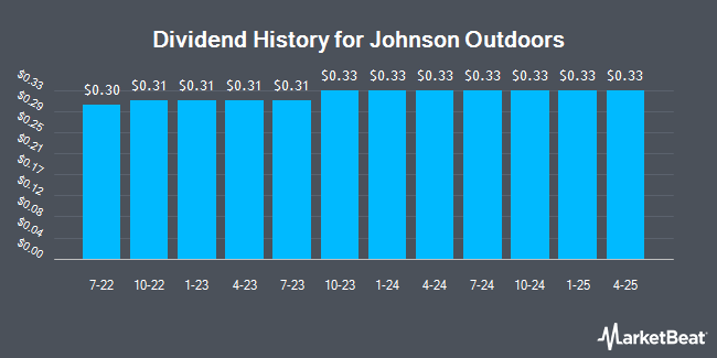 Dividend History for Johnson Outdoors (NASDAQ:JOUT)