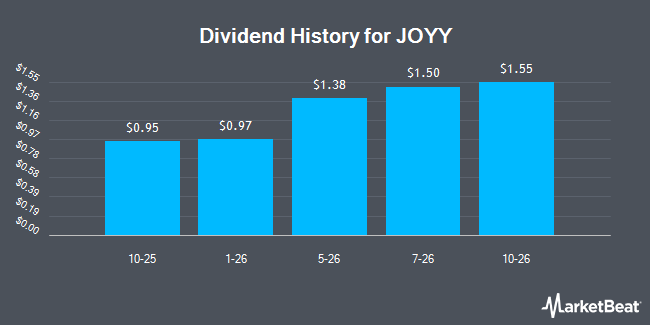 Dividend History for JOYY (NASDAQ:JOYY)