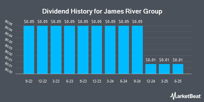 Dividend History for James River Group (NASDAQ:JRVR)