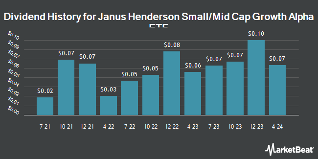 Dividend History for Janus Henderson Small/Mid Cap Growth Alpha ETF (NASDAQ:JSMD)