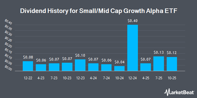 Dividend History for Small/Mid Cap Growth Alpha ETF (NASDAQ:JSMD)