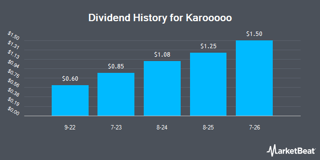 Dividend History for Karooooo (NASDAQ:KARO)