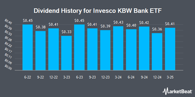 Dividend History for Invesco KBW Bank ETF (NASDAQ:KBWB)