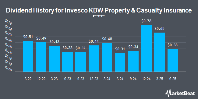 Dividend History for Invesco KBW Property & Casualty Insurance ETF (NASDAQ:KBWP)