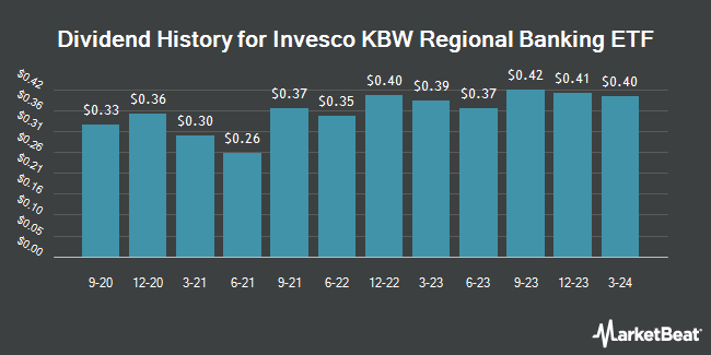 Dividend History for Invesco KBW Regional Banking ETF (NASDAQ:KBWR)