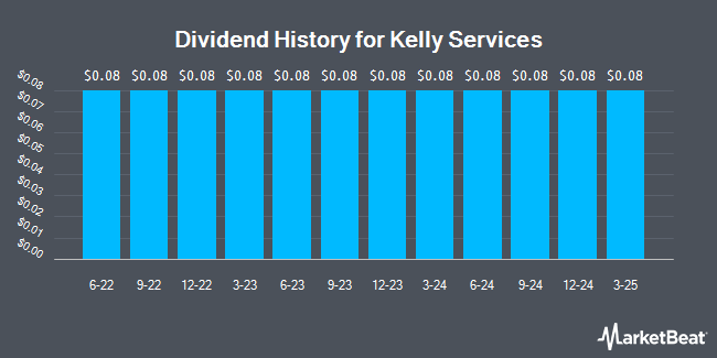 Dividend History for Kelly Services (NASDAQ:KELYA)