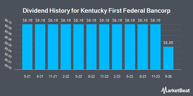 Dividend History for Kentucky First Federal Bancorp (NASDAQ:KFFB)