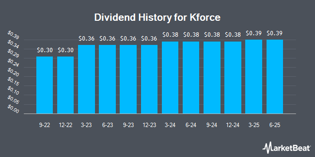 Dividend History for Kforce (NASDAQ:KFRC)