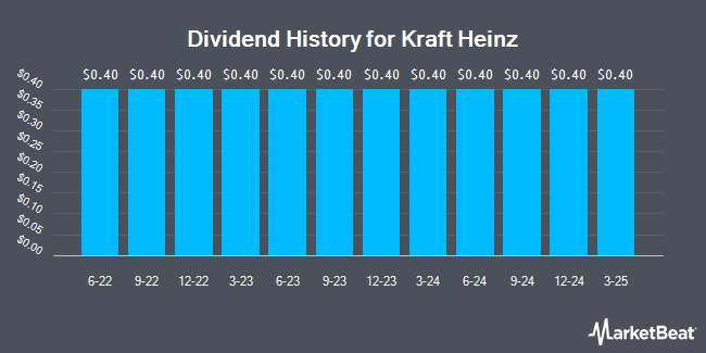 Dividend History for Kraft Heinz (NASDAQ:KHC)