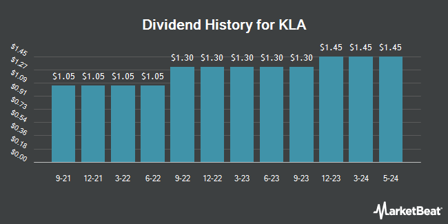 Dividend History for KLA (NASDAQ:KLAC)