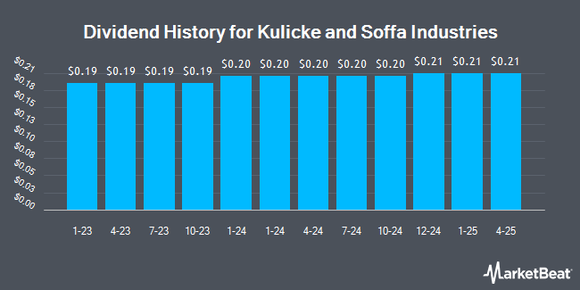 Dividend History for Kulicke and Soffa Industries (NASDAQ:KLIC)