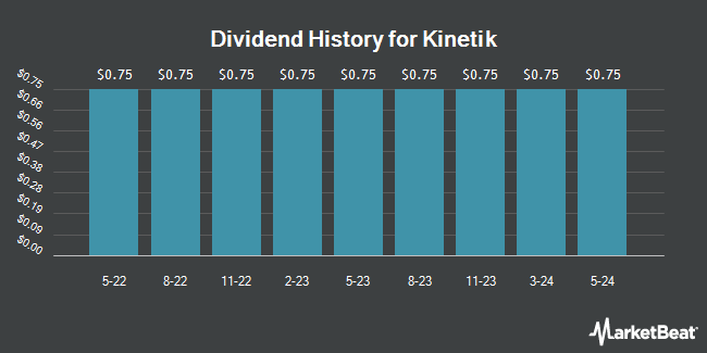 Dividend History for Kinetik (NASDAQ:KNTK)