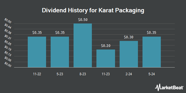 Dividend History for Karat Packaging (NASDAQ:KRT)