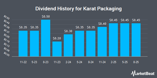 Dividend History for Karat Packaging (NASDAQ:KRT)