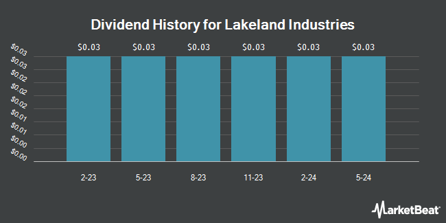 Dividend History for Lakeland Industries (NASDAQ:LAKE)