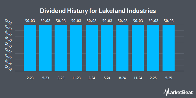 Dividend History for Lakeland Industries (NASDAQ:LAKE)