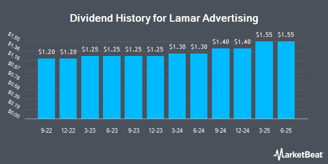 Dividend History for Lamar Advertising (NASDAQ:LAMR)