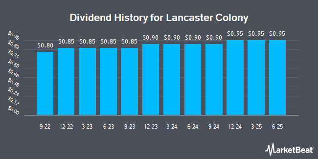 Dividend History for Lancaster Colony (NASDAQ:LANC)
