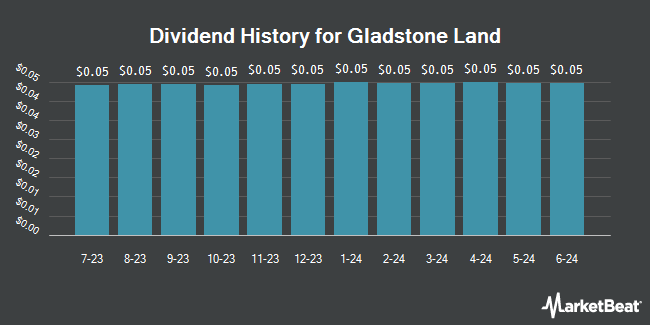 Dividend History for Gladstone Land (NASDAQ:LAND)