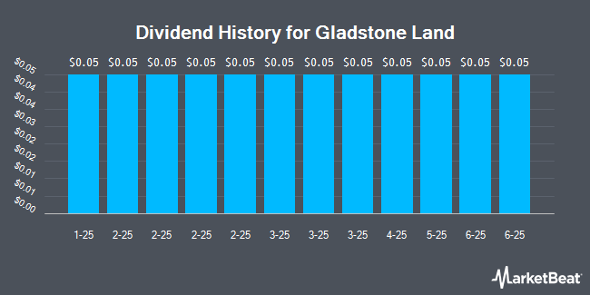 Dividend History for Gladstone Land (NASDAQ:LAND)