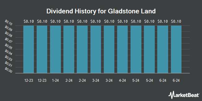 Dividend History for Gladstone Land (NASDAQ:LANDM)