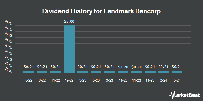 Dividend History for Landmark Bancorp (NASDAQ:LARK)