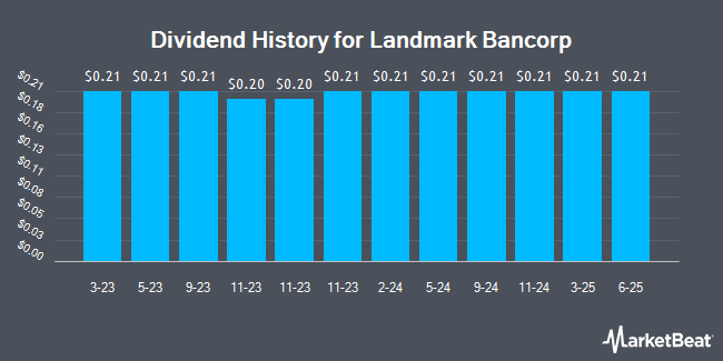 Dividend History for Landmark Bancorp (NASDAQ:LARK)