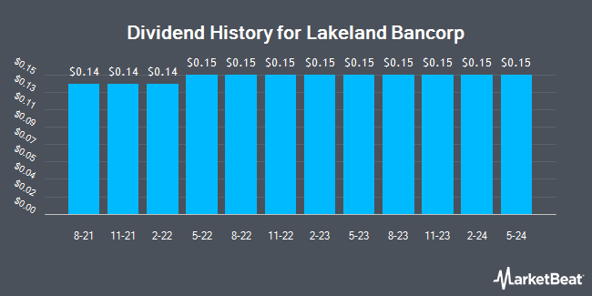 Dividend History for Lakeland Bancorp (NASDAQ:LBAI)