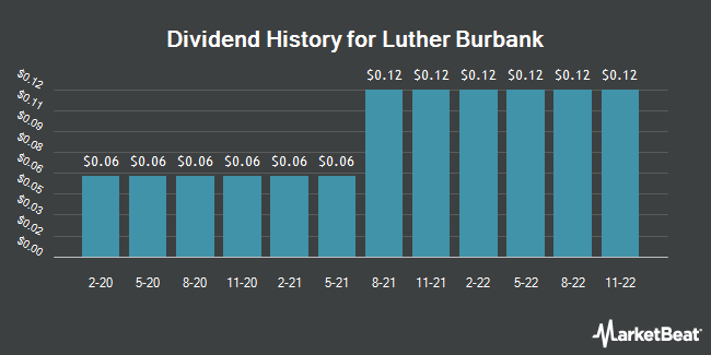 Dividend History for Luther Burbank (NASDAQ:LBC)