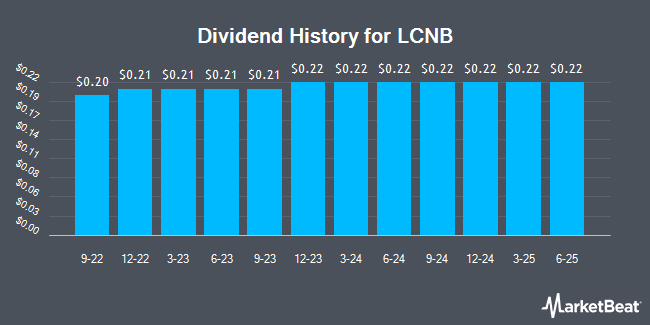 Dividend History for LCNB (NASDAQ:LCNB)