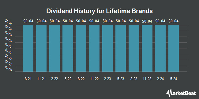 Dividend History for Lifetime Brands (NASDAQ:LCUT)
